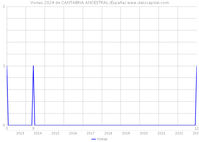 Visitas 2024 de CANTABRIA ANCESTRAL (España) 