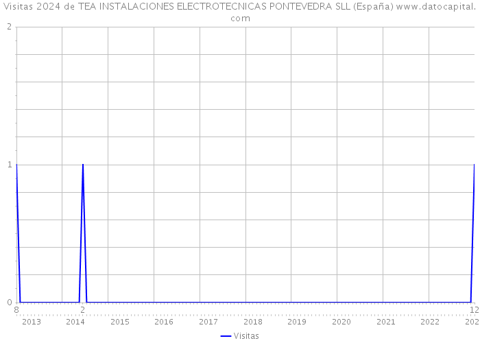 Visitas 2024 de TEA INSTALACIONES ELECTROTECNICAS PONTEVEDRA SLL (España) 