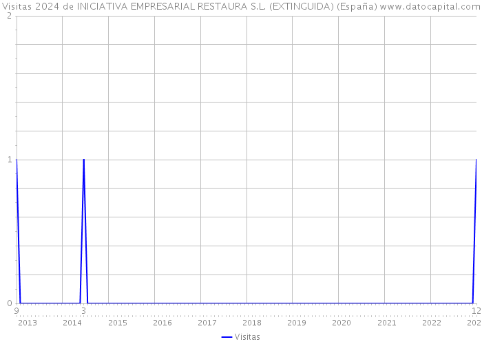 Visitas 2024 de INICIATIVA EMPRESARIAL RESTAURA S.L. (EXTINGUIDA) (España) 