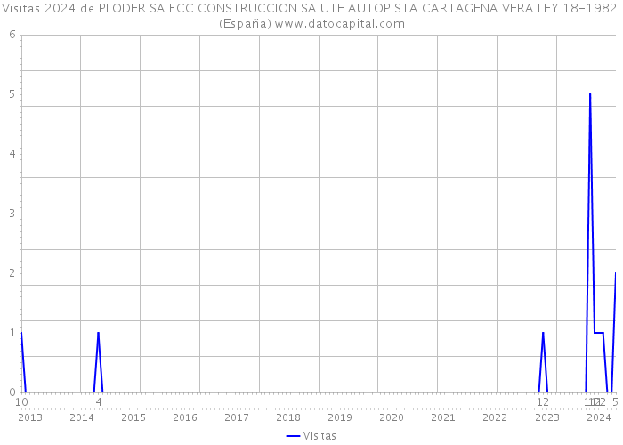 Visitas 2024 de PLODER SA FCC CONSTRUCCION SA UTE AUTOPISTA CARTAGENA VERA LEY 18-1982 (España) 