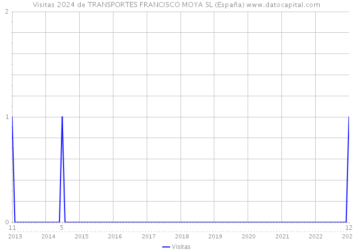 Visitas 2024 de TRANSPORTES FRANCISCO MOYA SL (España) 