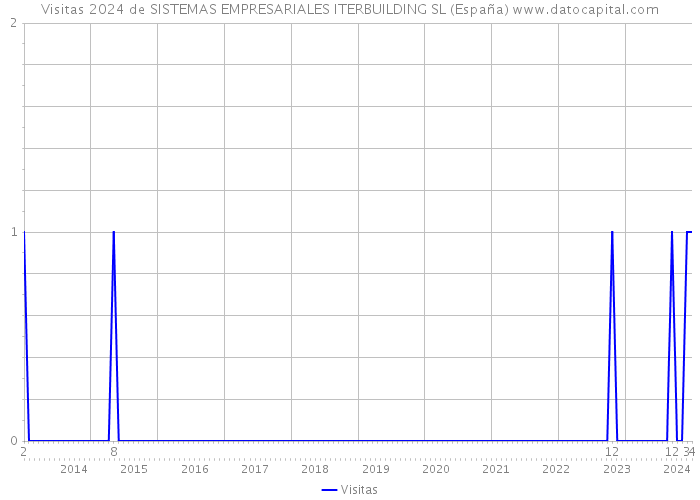Visitas 2024 de SISTEMAS EMPRESARIALES ITERBUILDING SL (España) 
