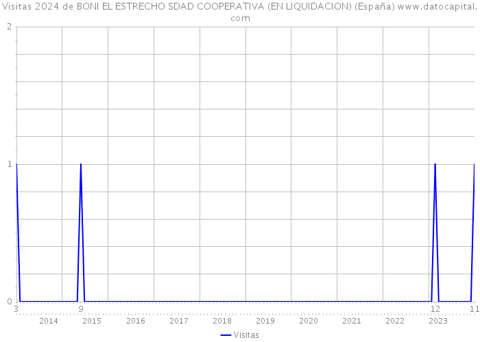 Visitas 2024 de BONI EL ESTRECHO SDAD COOPERATIVA (EN LIQUIDACION) (España) 