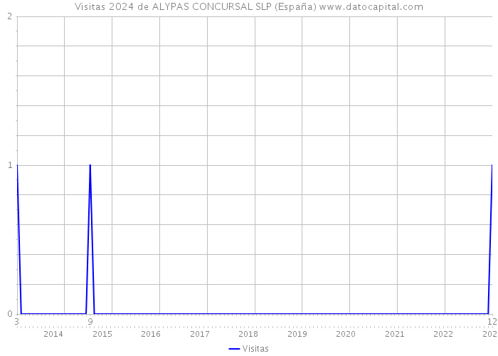 Visitas 2024 de ALYPAS CONCURSAL SLP (España) 