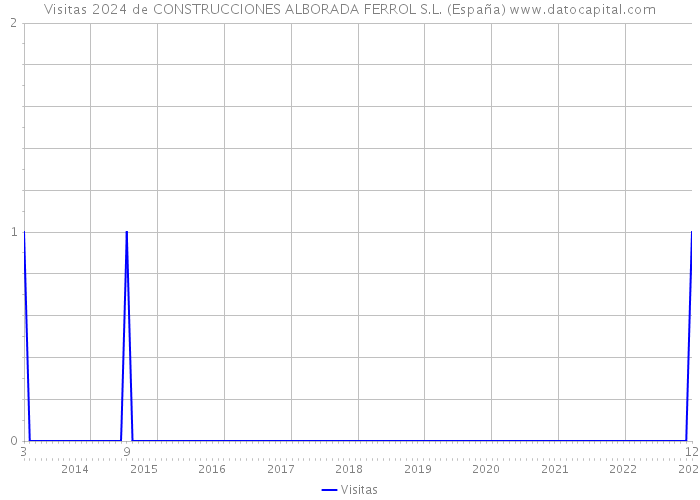 Visitas 2024 de CONSTRUCCIONES ALBORADA FERROL S.L. (España) 