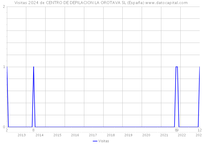 Visitas 2024 de CENTRO DE DEPILACION LA OROTAVA SL (España) 
