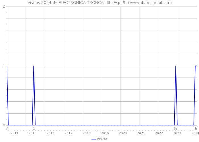 Visitas 2024 de ELECTRONICA TRONCAL SL (España) 