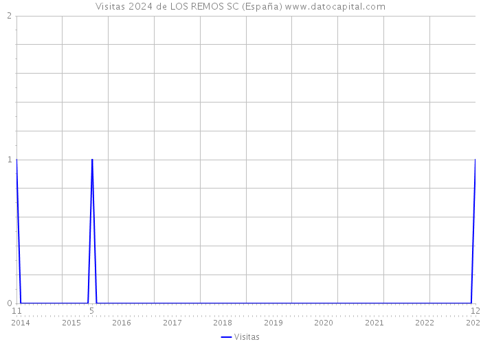 Visitas 2024 de LOS REMOS SC (España) 