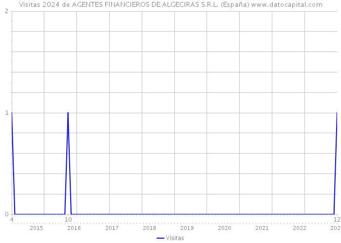 Visitas 2024 de AGENTES FINANCIEROS DE ALGECIRAS S.R.L. (España) 