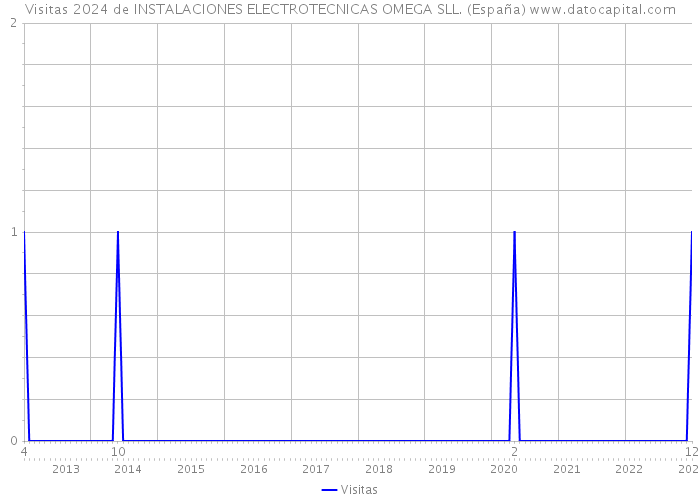 Visitas 2024 de INSTALACIONES ELECTROTECNICAS OMEGA SLL. (España) 