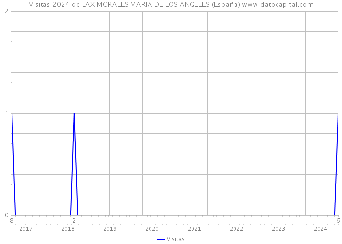 Visitas 2024 de LAX MORALES MARIA DE LOS ANGELES (España) 