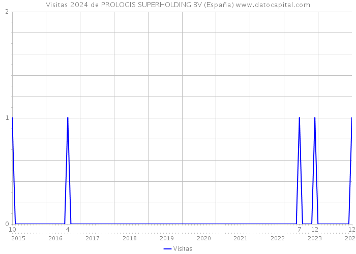 Visitas 2024 de PROLOGIS SUPERHOLDING BV (España) 