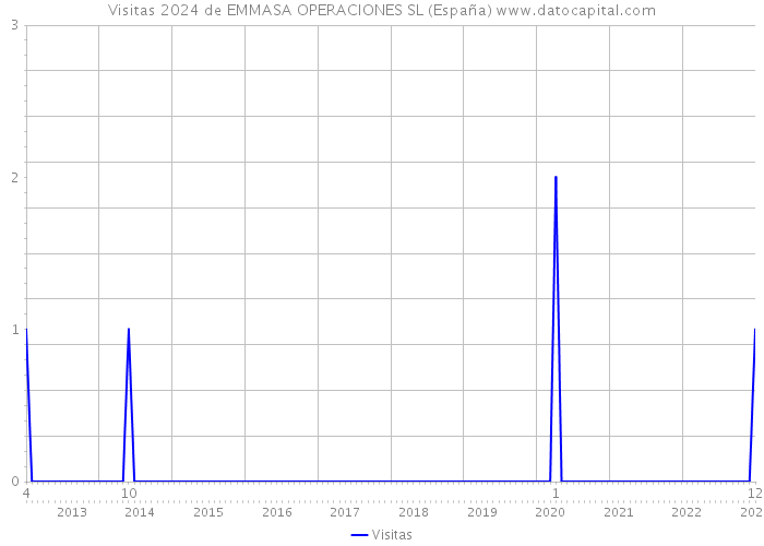 Visitas 2024 de EMMASA OPERACIONES SL (España) 