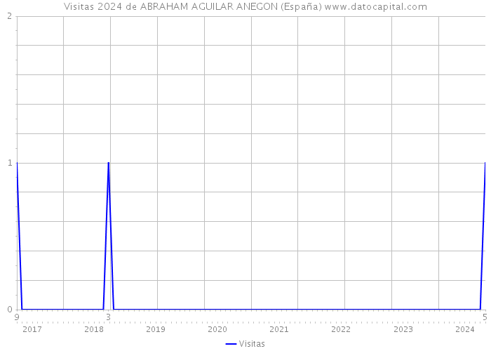 Visitas 2024 de ABRAHAM AGUILAR ANEGON (España) 