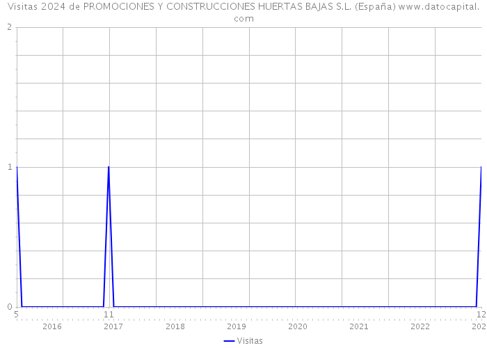 Visitas 2024 de PROMOCIONES Y CONSTRUCCIONES HUERTAS BAJAS S.L. (España) 