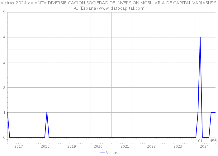 Visitas 2024 de ANTA DIVERSIFICACION SOCIEDAD DE INVERSION MOBILIARIA DE CAPITAL VARIABLE S.A. (España) 