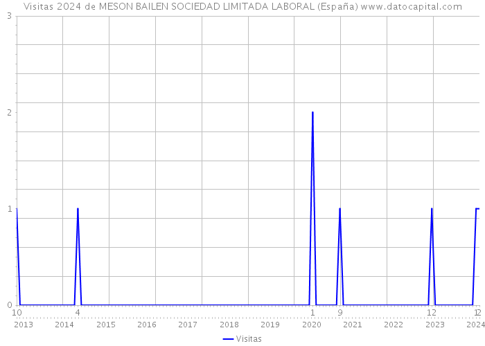 Visitas 2024 de MESON BAILEN SOCIEDAD LIMITADA LABORAL (España) 