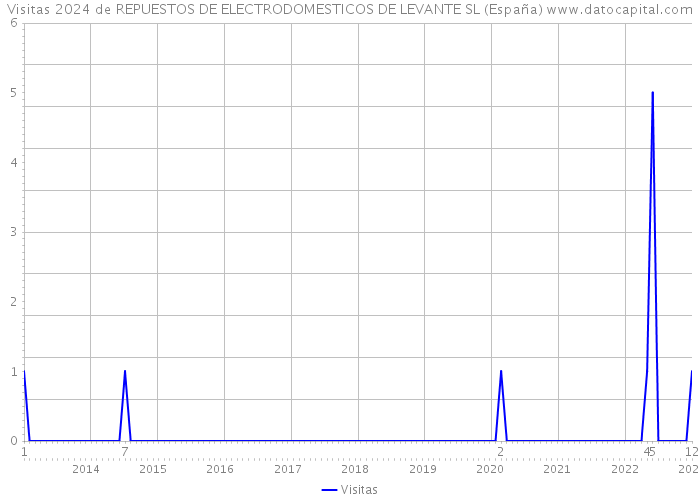 Visitas 2024 de REPUESTOS DE ELECTRODOMESTICOS DE LEVANTE SL (España) 