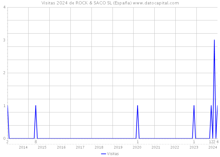 Visitas 2024 de ROCK & SACO SL (España) 