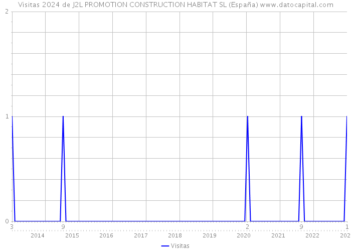 Visitas 2024 de J2L PROMOTION CONSTRUCTION HABITAT SL (España) 