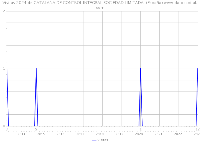 Visitas 2024 de CATALANA DE CONTROL INTEGRAL SOCIEDAD LIMITADA. (España) 