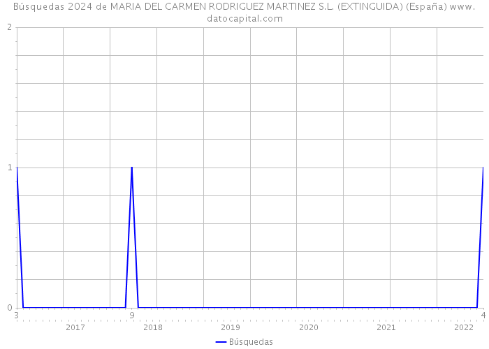 Búsquedas 2024 de MARIA DEL CARMEN RODRIGUEZ MARTINEZ S.L. (EXTINGUIDA) (España) 