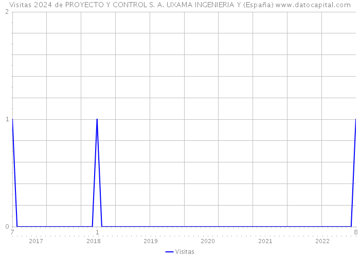 Visitas 2024 de PROYECTO Y CONTROL S. A. UXAMA INGENIERIA Y (España) 