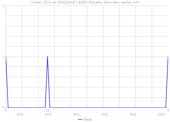 Visitas 2024 de PASQUALE CARIDI (España) 