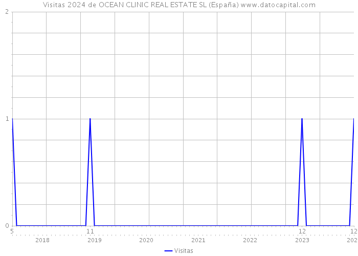 Visitas 2024 de OCEAN CLINIC REAL ESTATE SL (España) 