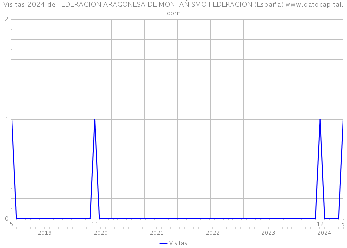 Visitas 2024 de FEDERACION ARAGONESA DE MONTAÑISMO FEDERACION (España) 