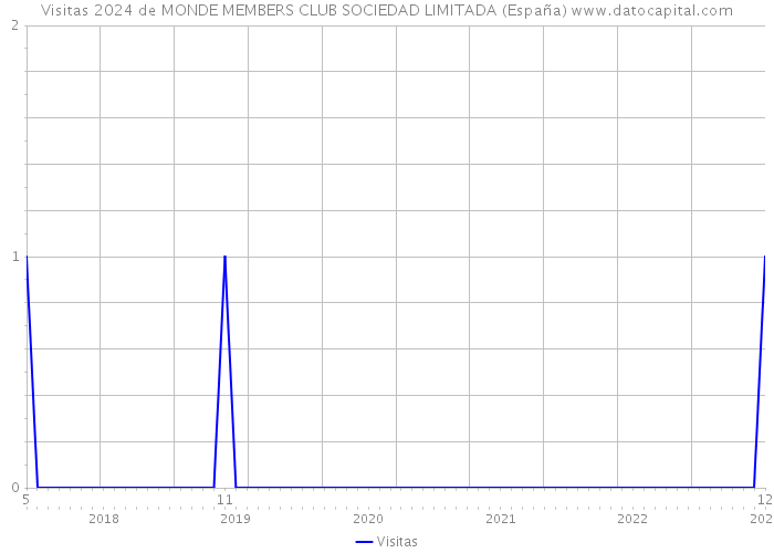 Visitas 2024 de MONDE MEMBERS CLUB SOCIEDAD LIMITADA (España) 