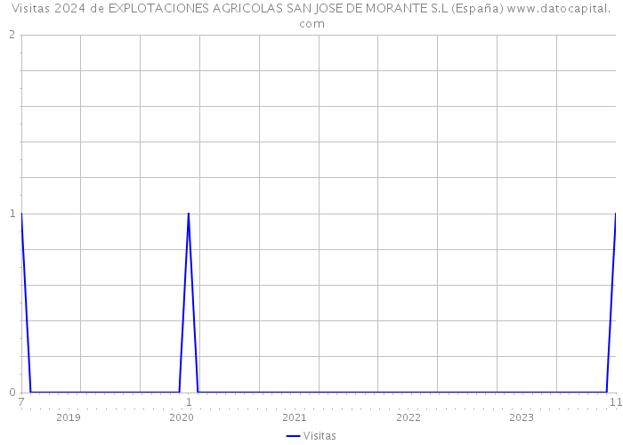 Visitas 2024 de EXPLOTACIONES AGRICOLAS SAN JOSE DE MORANTE S.L (España) 