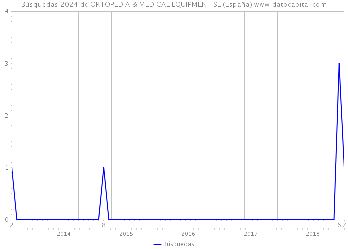 Búsquedas 2024 de ORTOPEDIA & MEDICAL EQUIPMENT SL (España) 