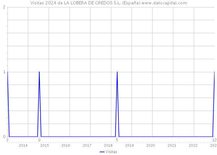 Visitas 2024 de LA LOBERA DE GREDOS S.L. (España) 