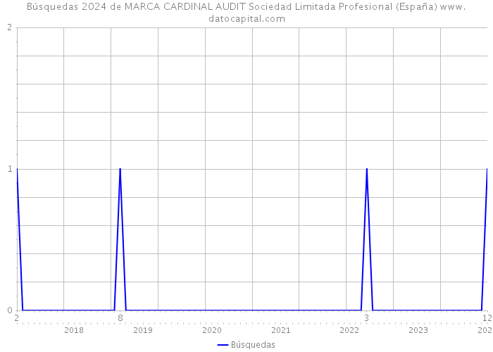 Búsquedas 2024 de MARCA CARDINAL AUDIT Sociedad Limitada Profesional (España) 