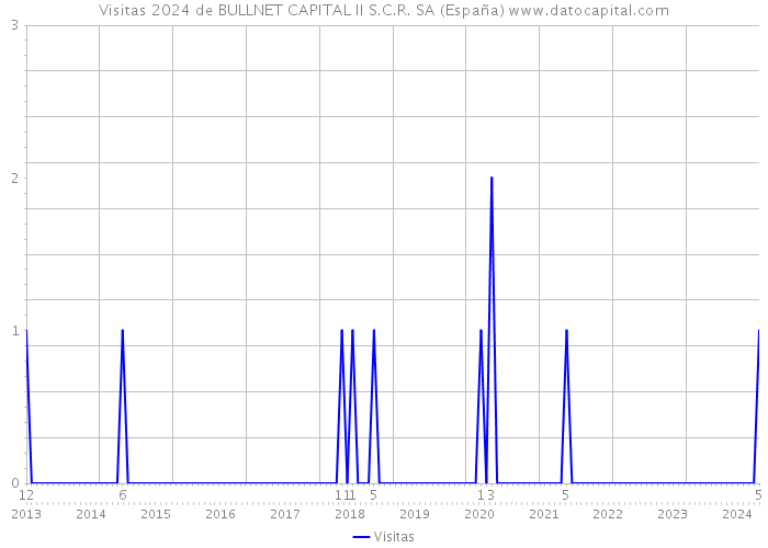 Visitas 2024 de BULLNET CAPITAL II S.C.R. SA (España) 