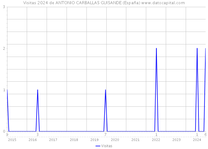 Visitas 2024 de ANTONIO CARBALLAS GUISANDE (España) 