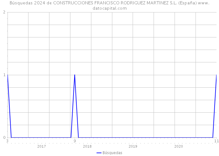 Búsquedas 2024 de CONSTRUCCIONES FRANCISCO RODRIGUEZ MARTINEZ S.L. (España) 