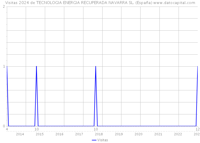 Visitas 2024 de TECNOLOGIA ENERGIA RECUPERADA NAVARRA SL. (España) 