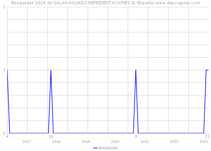 Búsquedas 2024 de GALAN AGUADO REPRESENTACIONES SL (España) 