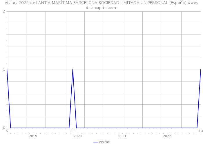 Visitas 2024 de LANTIA MARÍTIMA BARCELONA SOCIEDAD LIMITADA UNIPERSONAL (España) 