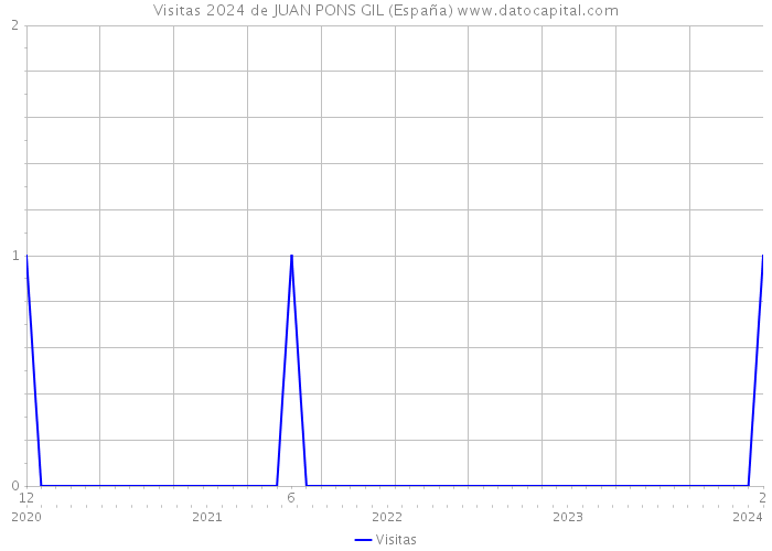 Visitas 2024 de JUAN PONS GIL (España) 