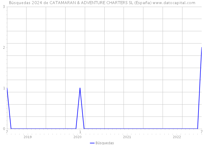 Búsquedas 2024 de CATAMARAN & ADVENTURE CHARTERS SL (España) 