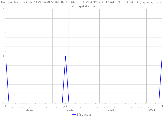 Búsquedas 2024 de NEW HAMPSHIRE INSURANCE COMPANY SUCURSAL EN ESPANA SA (España) 