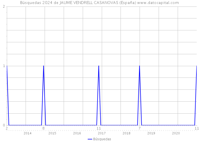 Búsquedas 2024 de JAUME VENDRELL CASANOVAS (España) 