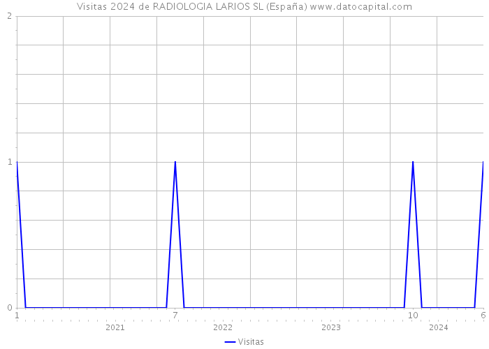 Visitas 2024 de RADIOLOGIA LARIOS SL (España) 