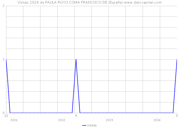 Visitas 2024 de PAULA ROYO COMA FRANCISCO DE (España) 