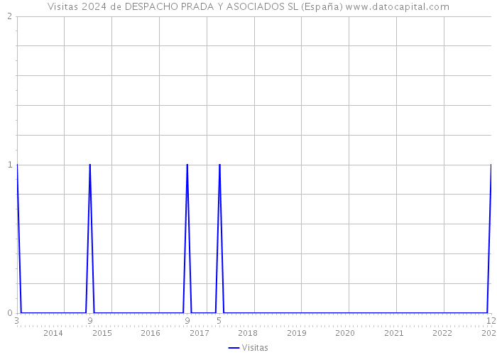 Visitas 2024 de DESPACHO PRADA Y ASOCIADOS SL (España) 