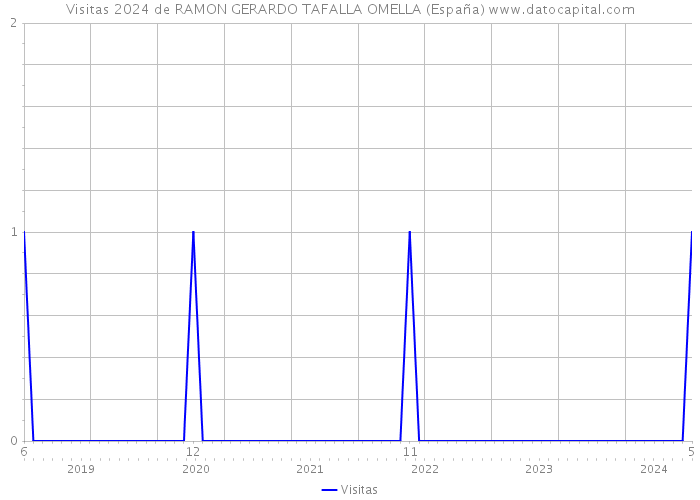 Visitas 2024 de RAMON GERARDO TAFALLA OMELLA (España) 