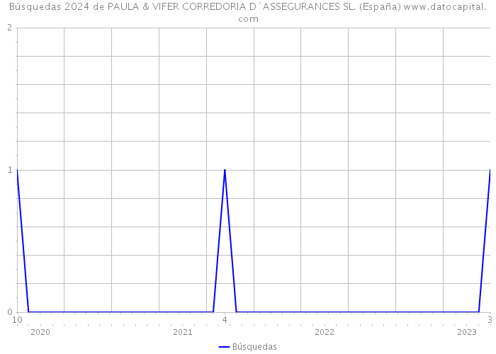 Búsquedas 2024 de PAULA & VIFER CORREDORIA D`ASSEGURANCES SL. (España) 